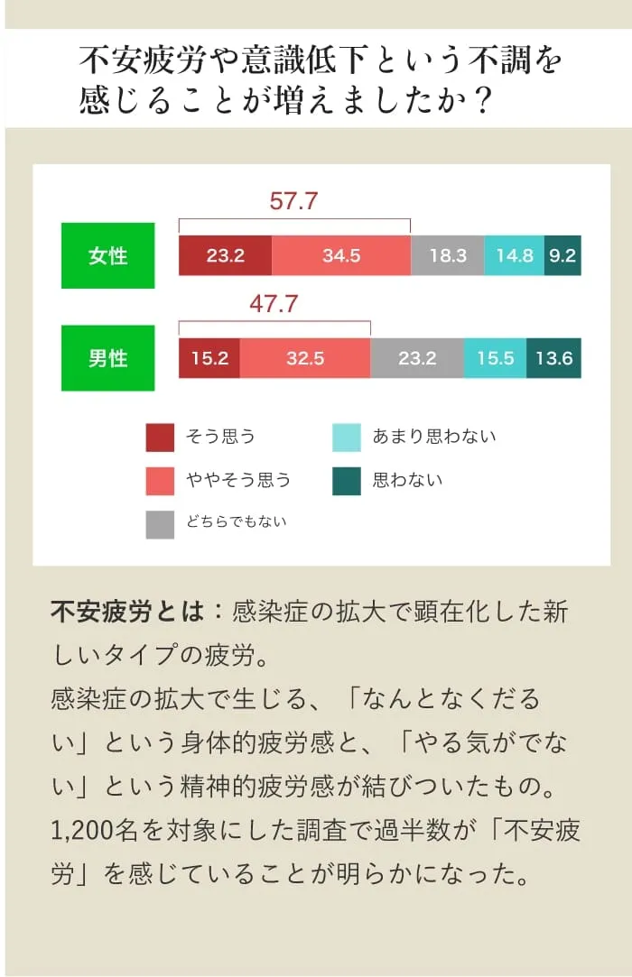 不安疲労や意識低下という不調を感じることが増えましたか？｜不安疲労とは：感染症の拡大で顕在化した新しいタイプの疲労。感染症の拡大で生じる、「なんとなくだるい」という身体的疲労感と、「やる気がでない」という精神的疲労感が結びついたもの。1,200名を対象にした調査で過半数が「不安疲労」を感じていることが明らかになった。