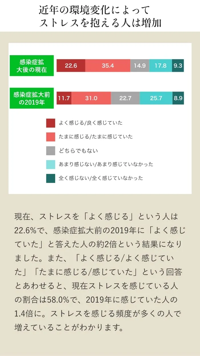 近年の環境変化によってストレスを抱える人は増加｜現在、ストレスを「よく感じる」という人は22.6%で、感染症拡大前の2019年に「よく感じていた」と答えた人の約2倍という結果になりました。また、「よく感じる/よく感じていた」「たまに感じる/感じていた」という回答とあわせると、現在ストレスを感じている人の割合は58.0%で、2019年に感じていた人の1.4倍に。ストレスを感じる頻度が多くの人で増えていることがわかります。