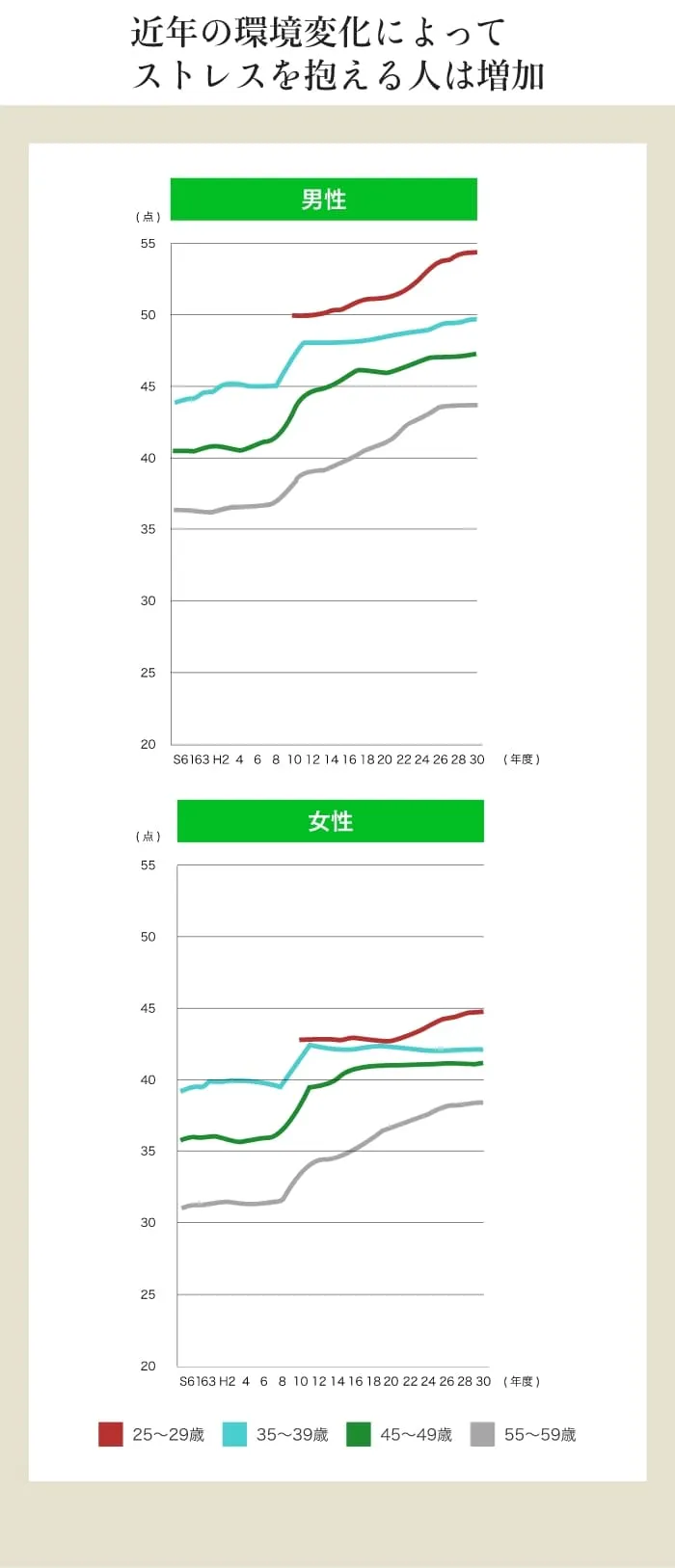近年の環境変化によってストレスを抱える人は増加